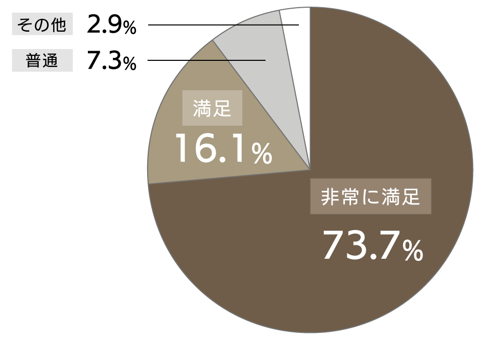 約80%以上
